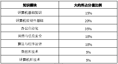 2024年四川長江職業(yè)學(xué)院統(tǒng)招專升本《計(jì)算機(jī)基礎(chǔ)》考試要求