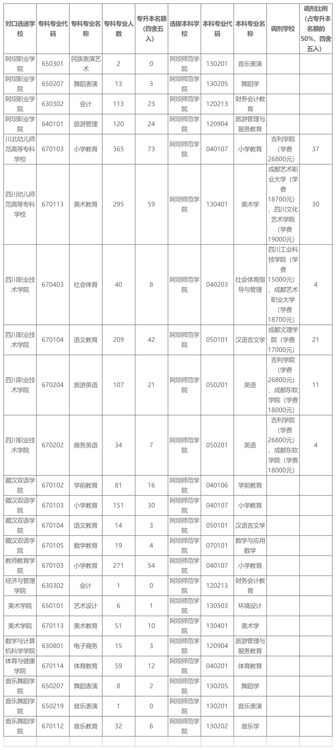 2022年四川專升本阿壩師范學(xué)院考情分析