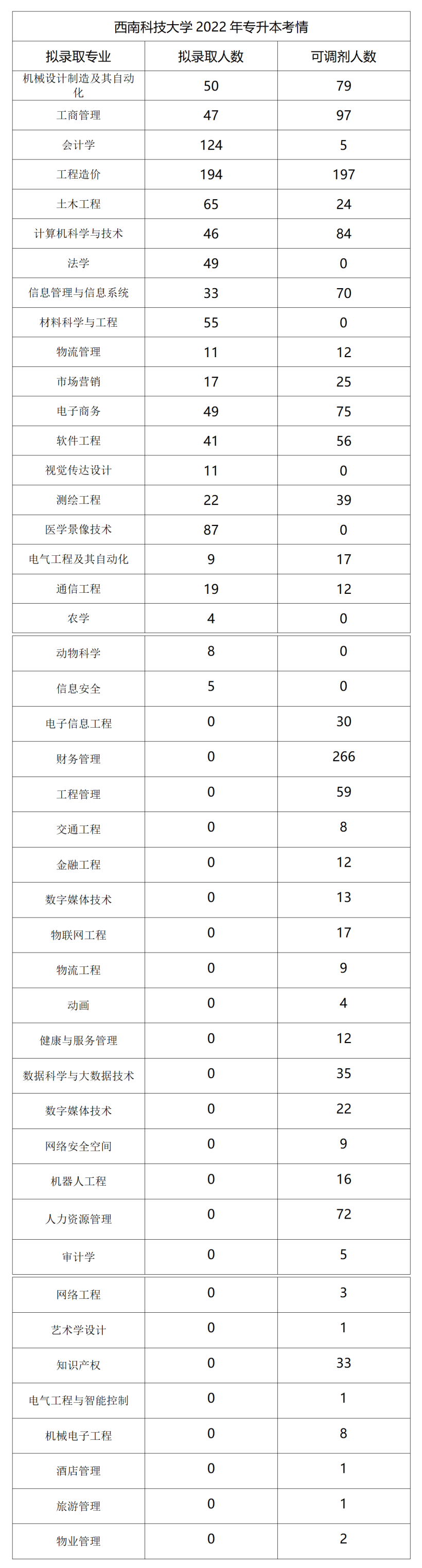  2022年四川專升本西南科技大學考情分析