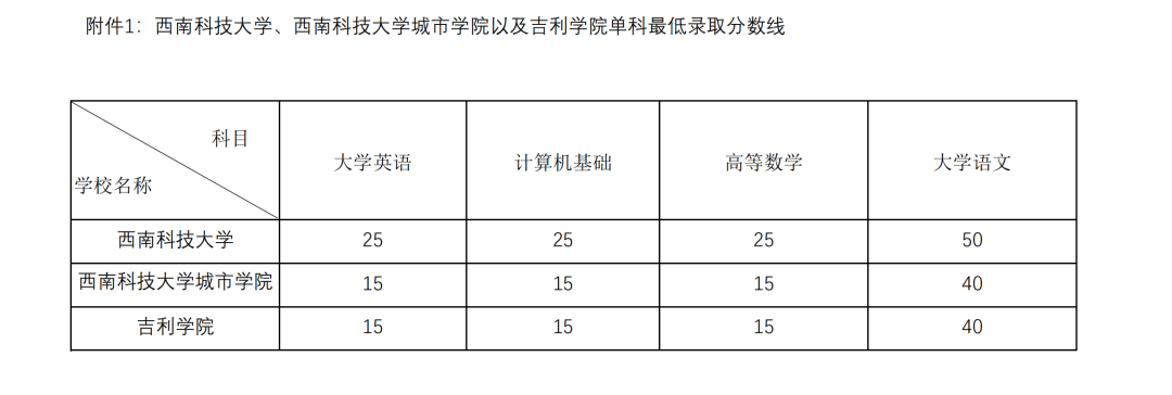  2022年四川專升本西南科技大學考情分析