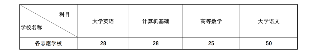  2022年四川專升本西南科技大學考情分析