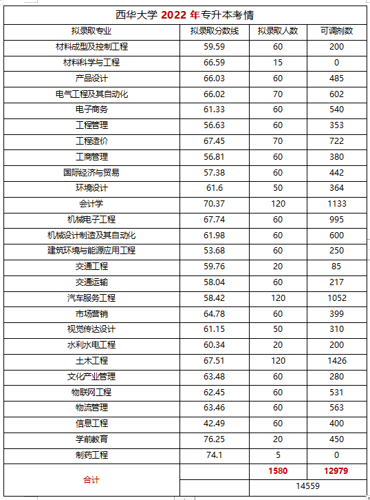  2022年四川專升本西華大學(xué)考情分析