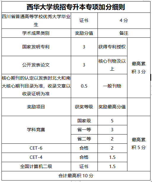  2022年四川專升本西華大學(xué)考情分析