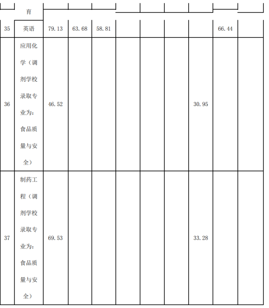 2022年四川專升本宜賓學院考情分析