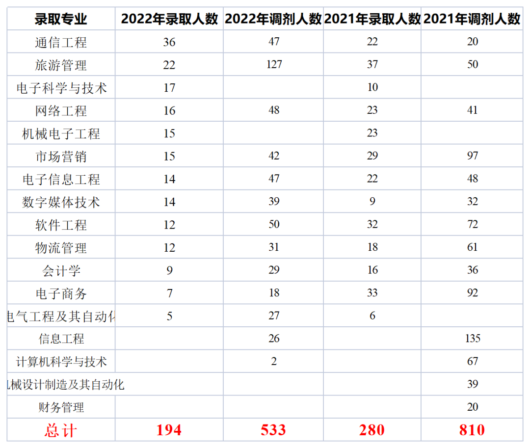  2022年四川專升本成都信息工程大學(xué)考情分析