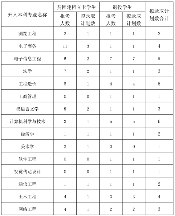 2022年四川專升本內江師范學院考情分析