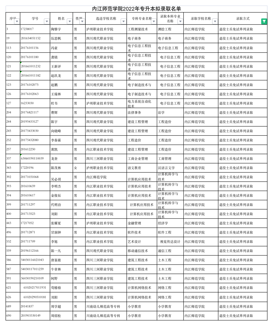 2022年四川專升本內江師范學院考情分析