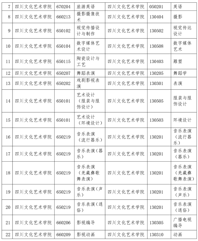 2022年專升本四川文化藝術(shù)學院考情分析