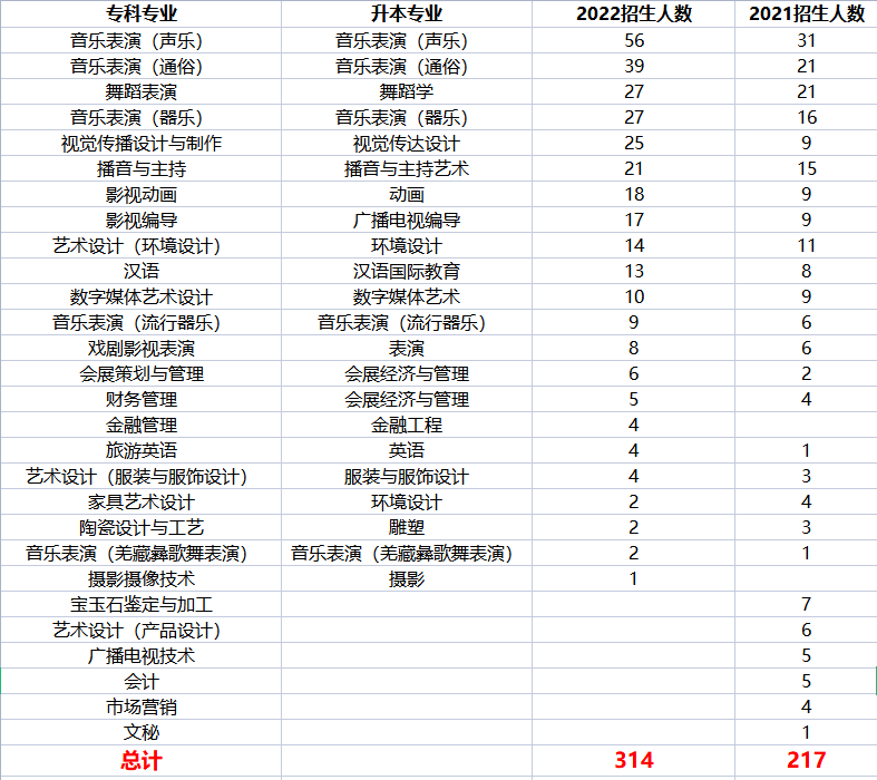 2022年專升本四川文化藝術(shù)學院考情分析