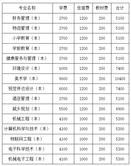 四川文理學(xué)院2022年專升本學(xué)費(fèi)收費(fèi)標(biāo)準(zhǔn)是多少？