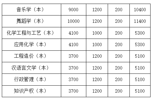 四川文理學(xué)院2022年專升本學(xué)費(fèi)收費(fèi)標(biāo)準(zhǔn)是多少？