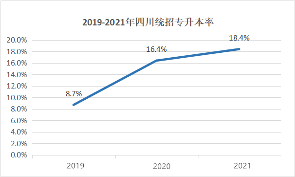 四川專升本擴(kuò)招分析？