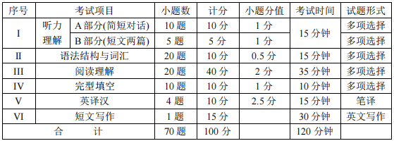 四川統(tǒng)招專升本英語難度大嗎？(圖2)