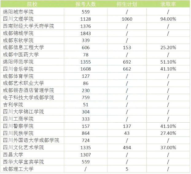 四川統(tǒng)招專升本難度大嗎錄取率高嗎？(圖2)