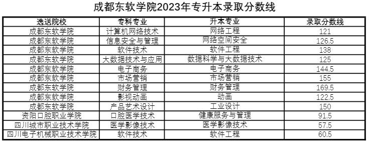 2023年四川統(tǒng)招專升本一般考多少分可以升本(圖3)