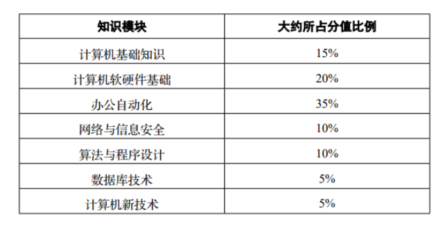 四川統(tǒng)招專升本計算機考試難嗎？(圖1)