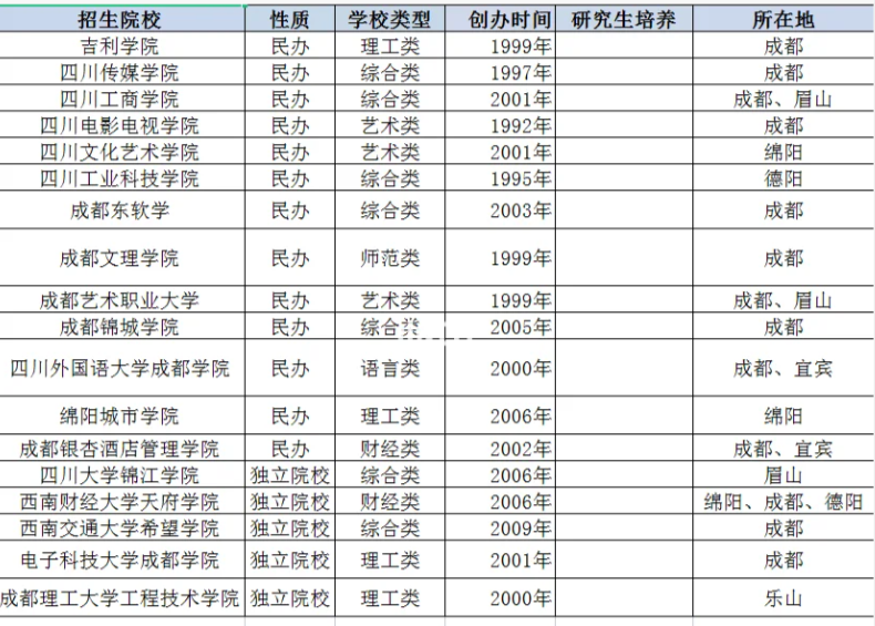 四川統(tǒng)招專升本2024年的本科院校升學(xué)條件匯總(圖2)