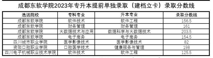 四川省成都東軟學(xué)院跨校統(tǒng)招專升本好考嗎？(圖2)