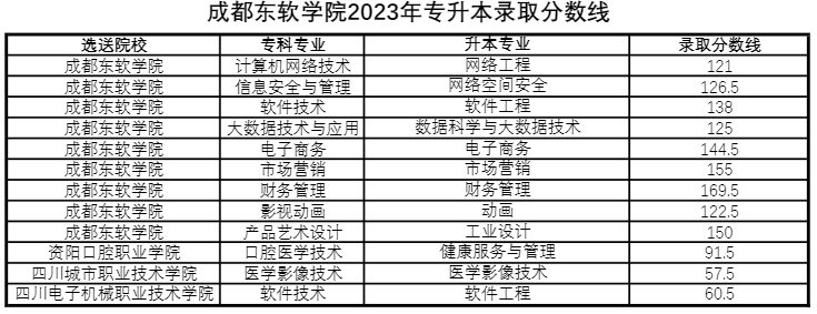 四川省成都東軟學(xué)院跨校統(tǒng)招專升本好考嗎？(圖3)