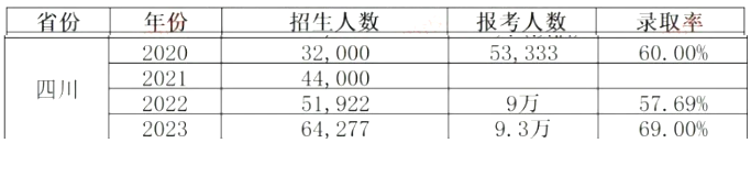 2024年四川統(tǒng)招專升本會更難考嗎？(圖2)