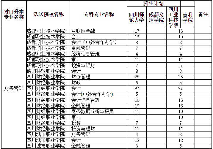 四川專升本可以調(diào)劑到其它學(xué)校嗎？(圖2)