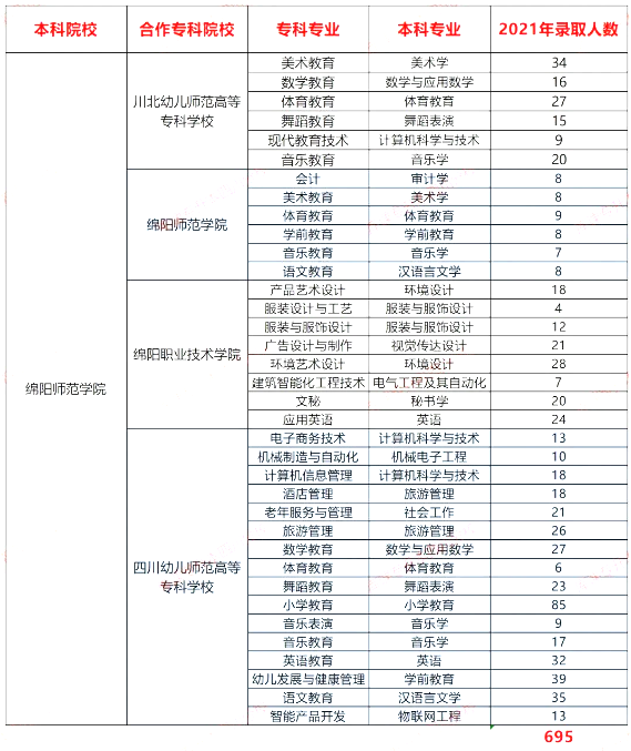 四川綿陽(yáng)師范學(xué)院2021-2023專(zhuān)升本錄取數(shù)據(jù)對(duì)比(圖1)