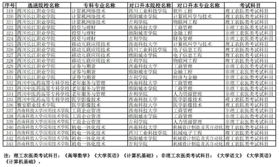 2023年西南科技大學(xué)專升本對口院校及專業(yè)(圖5)