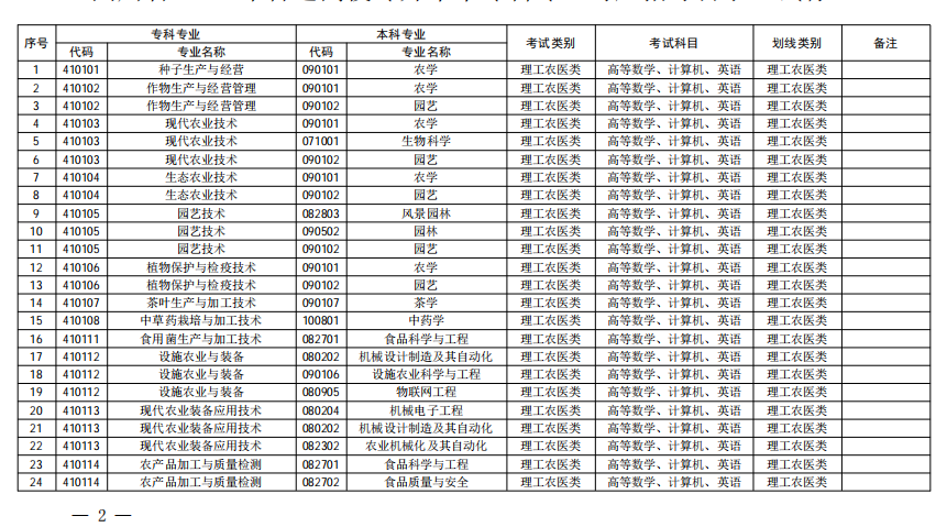 四川2024年專升本高數要考的專業(yè)有哪些?(圖2)