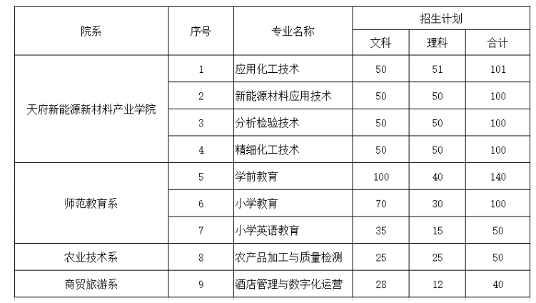 眉山職業(yè)技術(shù)學(xué)院專升本有哪些專業(yè)(圖4)