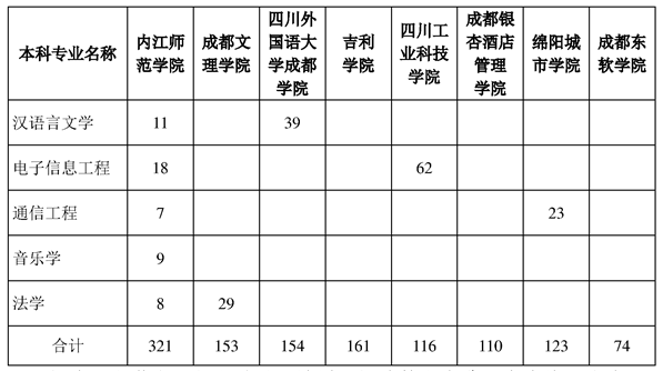 內(nèi)江師范學院2023年專升本招生計劃