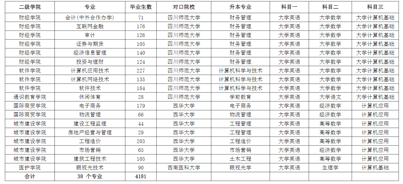 成都職業(yè)技術(shù)學院2022年專升本對口本科院校及升本專業(yè)、考試科目一覽表