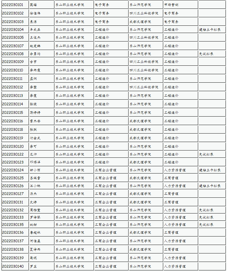 樂山師范學(xué)院、四川工業(yè)科技學(xué)院、吉利學(xué)院、成都文理學(xué)院2022年專升本聯(lián)合招生擬錄名單