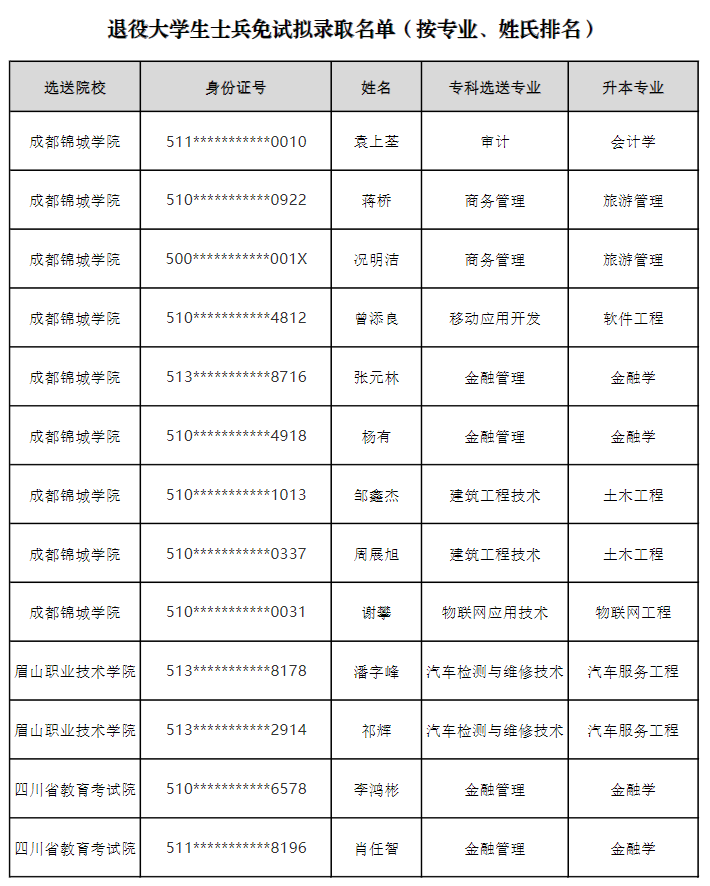 2022年成都錦城學(xué)院專(zhuān)升本退役大學(xué)生士兵免試計(jì)劃