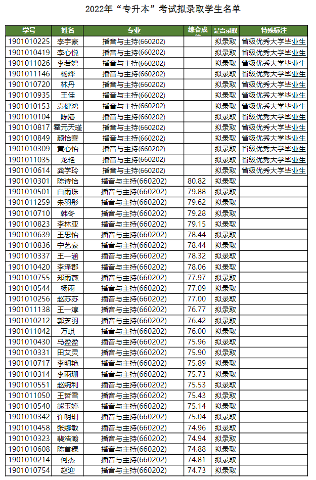 四川電影電視學院2022年專升本考試擬錄取學生名單