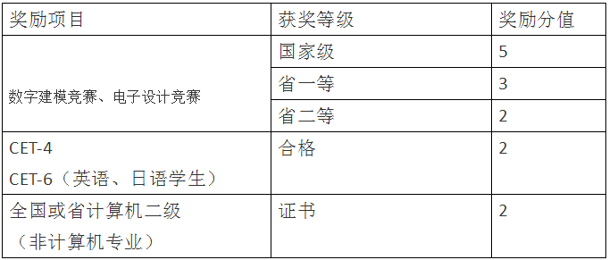 四川統(tǒng)招專升本輕化工大學(xué)加分項(xiàng)目有哪些？