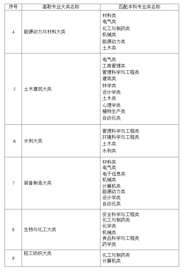 2021年湖南省普通高等教育專升本考試招生高職(?？?專業(yè)大類與本科專業(yè)類對應關系統(tǒng)計表