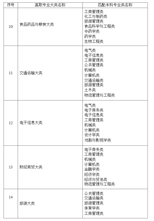 2021年湖南省普通高等教育專升本考試招生高職(?？?專業(yè)大類與本科專業(yè)類對應關系統(tǒng)計表