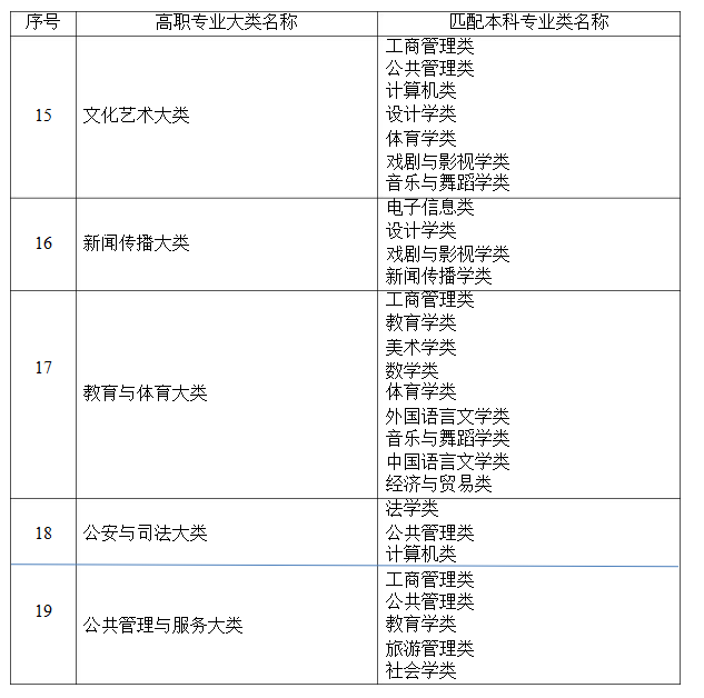 2021年湖南省普通高等教育專升本考試招生高職(專科)專業(yè)大類與本科專業(yè)類對應關系統(tǒng)計表