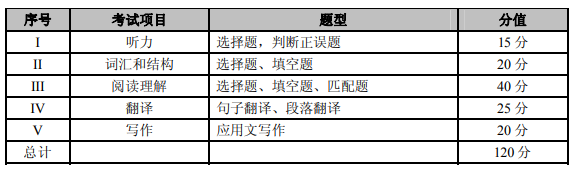 2022年重慶專升本大學(xué)英語(yǔ)考試大綱