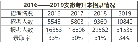 安徽專(zhuān)升本招收情況