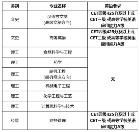 浙江海洋大學專升本對英語有要求嗎?