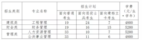 福建統(tǒng)招專升本學(xué)費價格