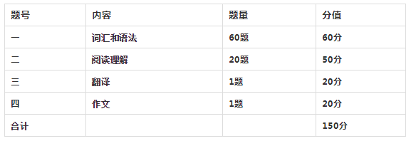 陜西專(zhuān)升本統(tǒng)考科目考試題型及分值占比2022