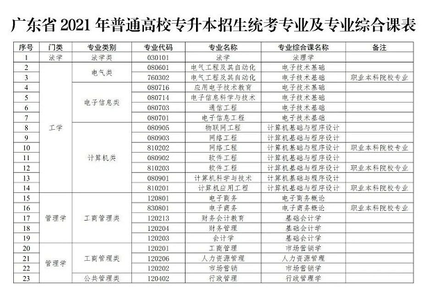 廣東專升本專業(yè)類別