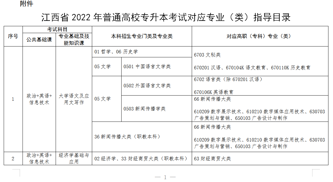 2022年江西專升本專業(yè)對照表