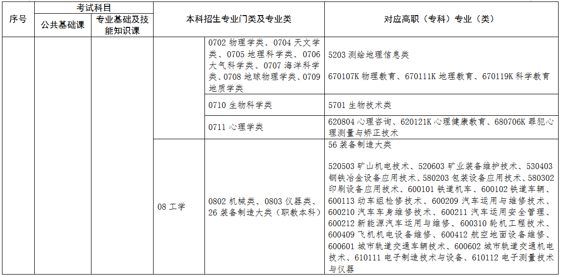 2022年江西專升本專業(yè)對照表