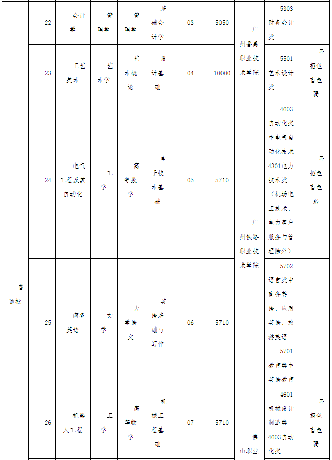 廣東技術(shù)師范大學(xué)2022年專升本辦學(xué)地點(diǎn)