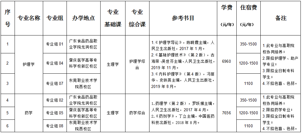 廣東醫(yī)科大學(xué)（普通批）2022年專升本辦學(xué)地點(diǎn)