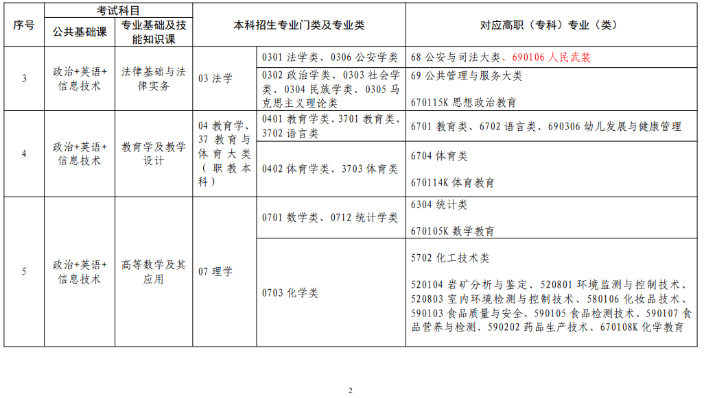 江西省2022年普通高校專升本考試對應(yīng)專業(yè)(類)指導(dǎo)目錄(修訂版)