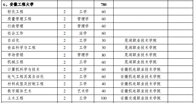 安徽工程大學(xué)招專(zhuān)升本